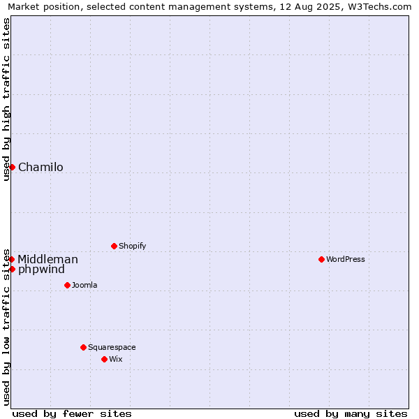 Market position of Chamilo vs. phpwind vs. Middleman