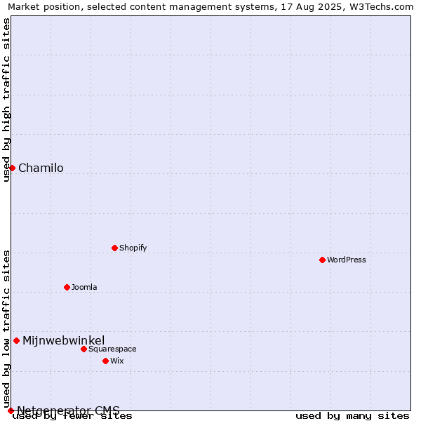 Market position of Mijnwebwinkel vs. Chamilo vs. Netgenerator CMS