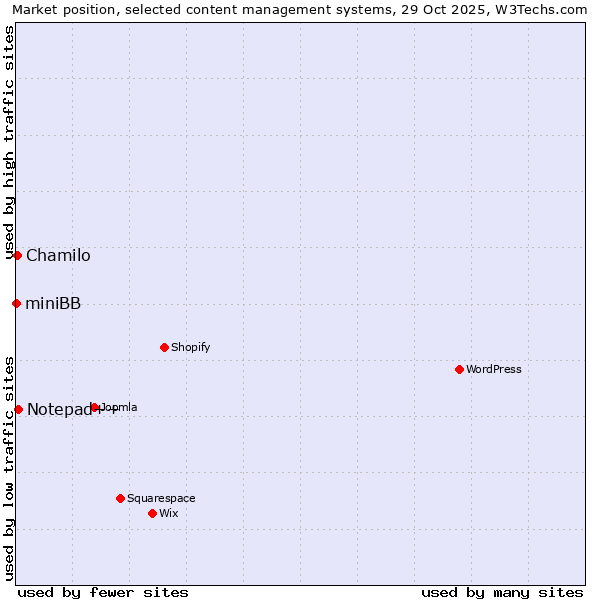 Market position of Notepad++ vs. Chamilo vs. miniBB