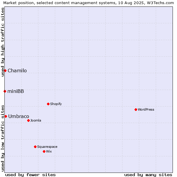 Market position of Umbraco vs. Chamilo vs. miniBB