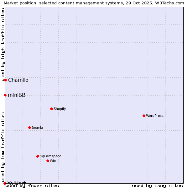 Market position of Chamilo vs. miniBB vs. Yo!Kart