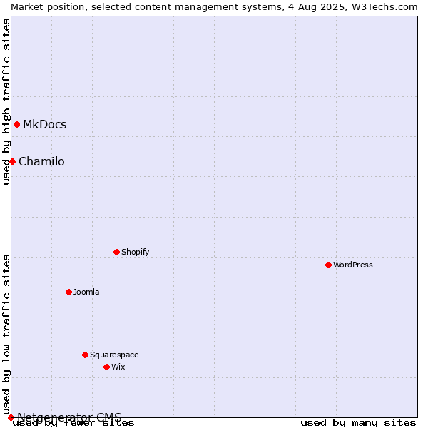 Market position of MkDocs vs. Chamilo vs. Netgenerator CMS