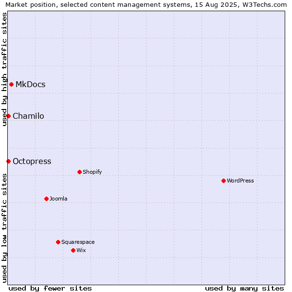 Market position of MkDocs vs. Chamilo vs. Octopress