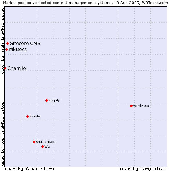 Market position of Sitecore CMS vs. MkDocs vs. Chamilo