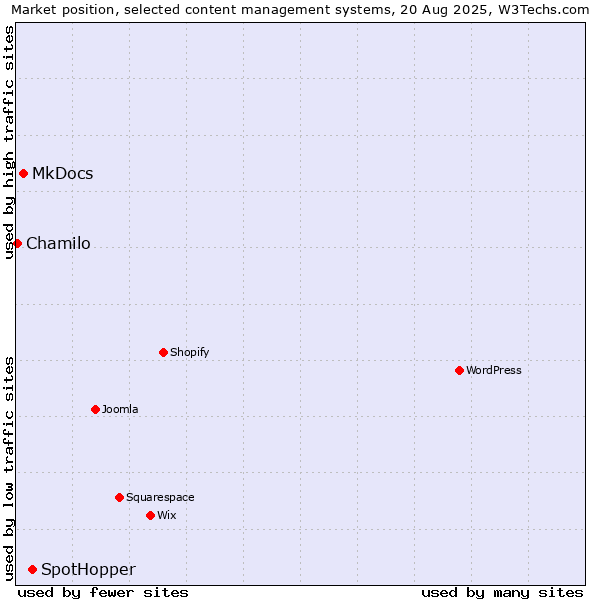 Market position of SpotHopper vs. MkDocs vs. Chamilo