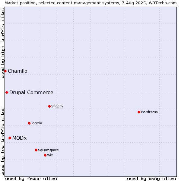 Market position of MODx vs. Drupal Commerce vs. Chamilo