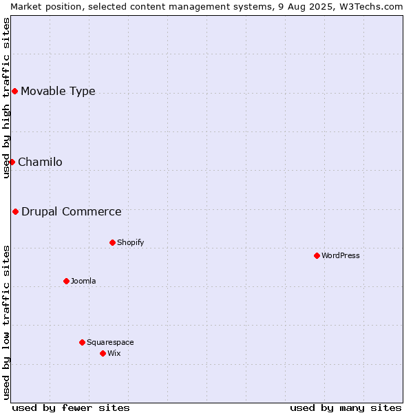 Market position of Drupal Commerce vs. Movable Type vs. Chamilo