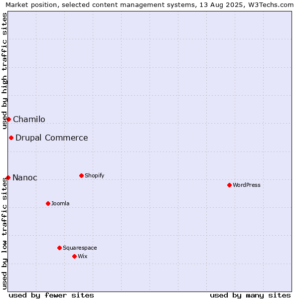 Market position of Drupal Commerce vs. Chamilo vs. Nanoc