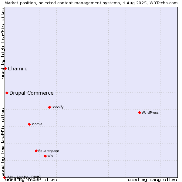Market position of Drupal Commerce vs. Chamilo vs. Navigate CMS