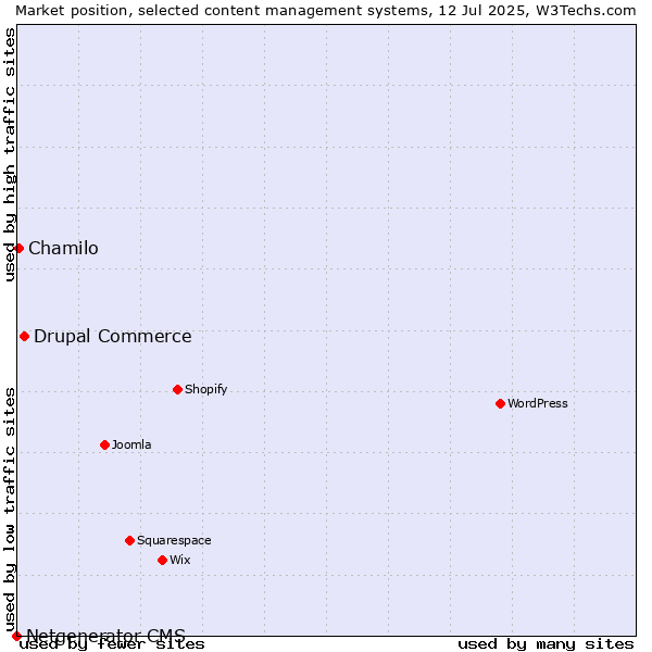 Market position of Drupal Commerce vs. Chamilo vs. Netgenerator CMS