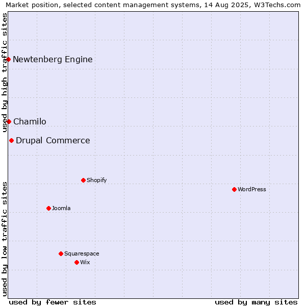 Market position of Drupal Commerce vs. Chamilo vs. Newtenberg Engine