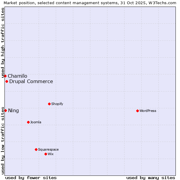 Market position of Drupal Commerce vs. Ning vs. Chamilo