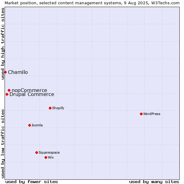Market position of nopCommerce vs. Drupal Commerce vs. Chamilo