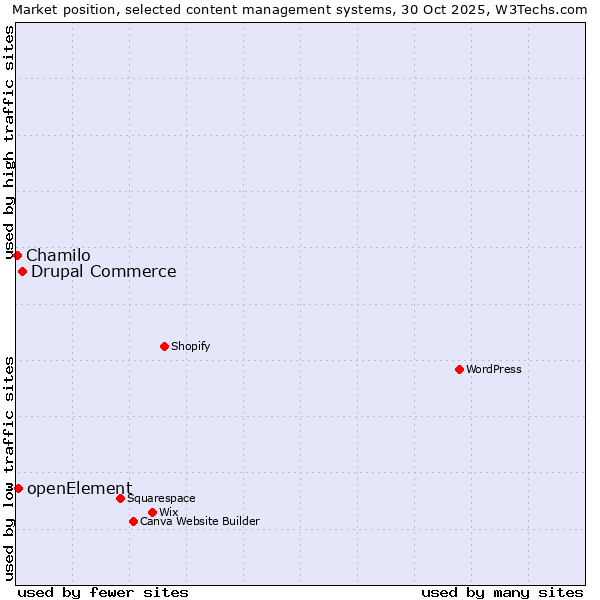 Market position of Drupal Commerce vs. openElement vs. Chamilo