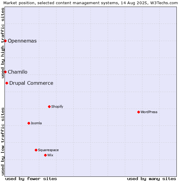 Market position of Drupal Commerce vs. Chamilo vs. Opennemas