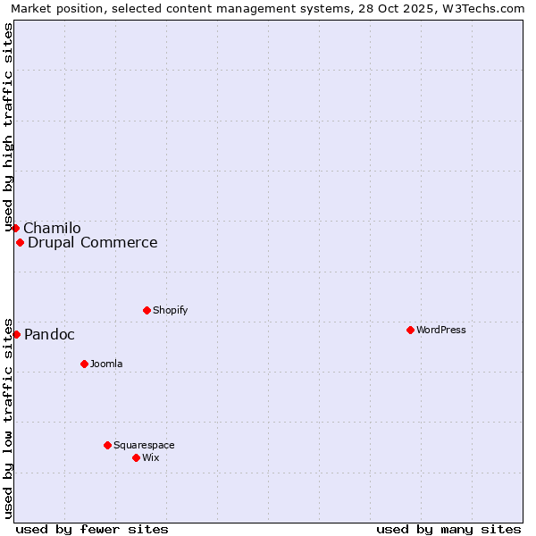 Market position of Drupal Commerce vs. Pandoc vs. Chamilo