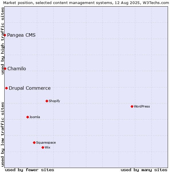 Market position of Drupal Commerce vs. Chamilo vs. Pangea CMS