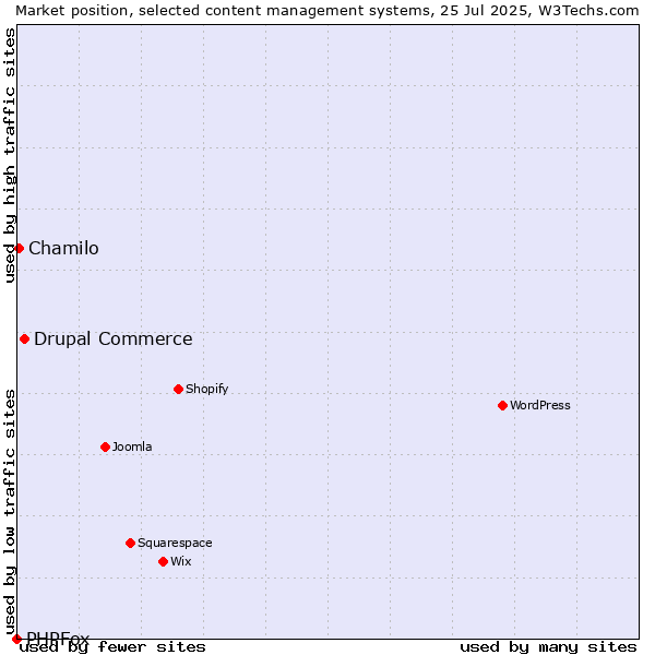 Market position of Drupal Commerce vs. Chamilo vs. PHPFox