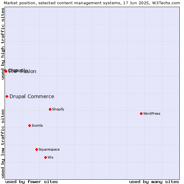 Market position of Drupal Commerce vs. PHP-Fusion vs. Chamilo