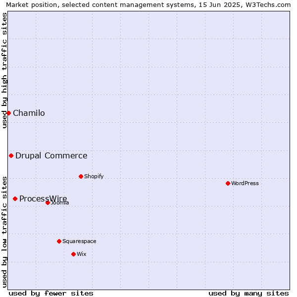 Market position of ProcessWire vs. Drupal Commerce vs. Chamilo