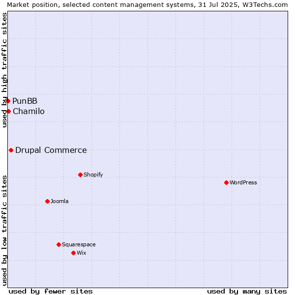 Market position of Drupal Commerce vs. Chamilo vs. PunBB