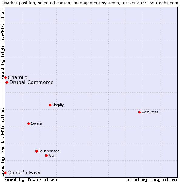 Market position of Drupal Commerce vs. Chamilo vs. Quick 'n Easy