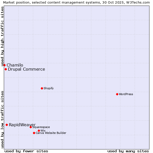 Market position of RapidWeaver vs. Drupal Commerce vs. Chamilo
