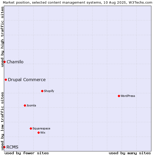 Market position of Drupal Commerce vs. Chamilo vs. RCMS