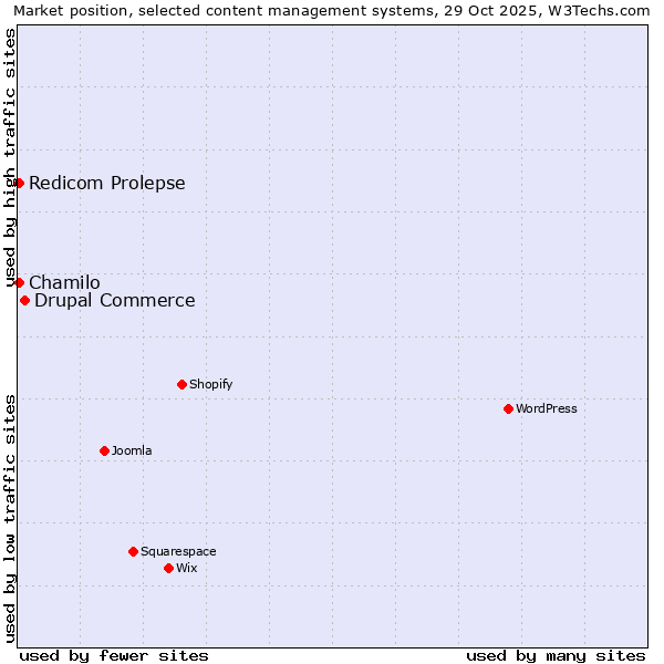 Market position of Drupal Commerce vs. Chamilo vs. Redicom Prolepse
