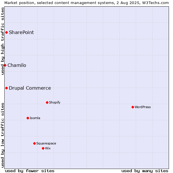 Market position of SharePoint vs. Drupal Commerce vs. Chamilo