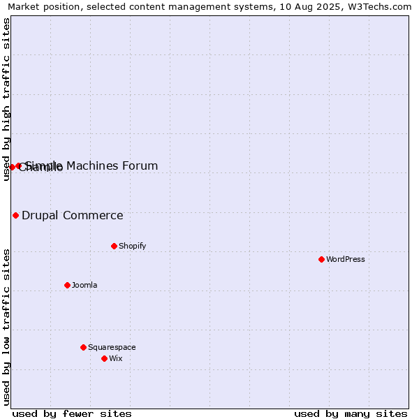 Market position of Simple Machines Forum vs. Drupal Commerce vs. Chamilo