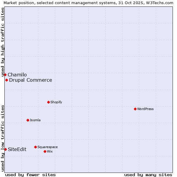 Market position of Drupal Commerce vs. SiteEdit vs. Chamilo
