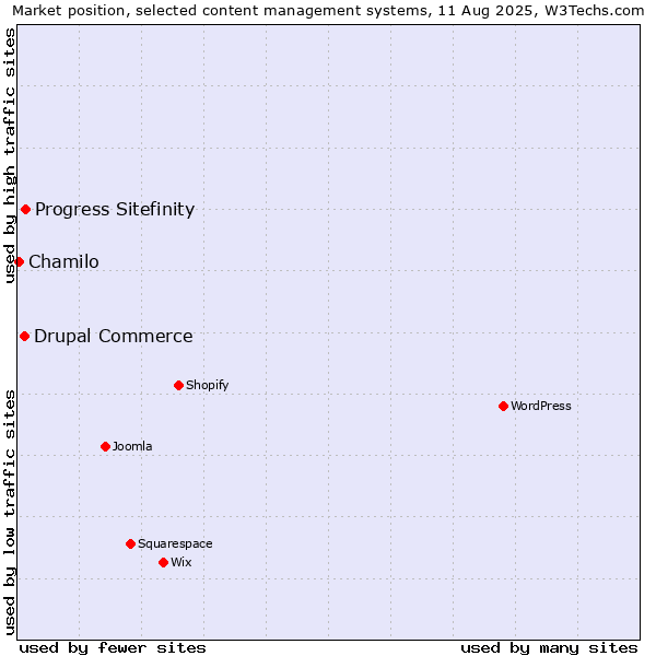 Market position of Progress Sitefinity vs. Drupal Commerce vs. Chamilo