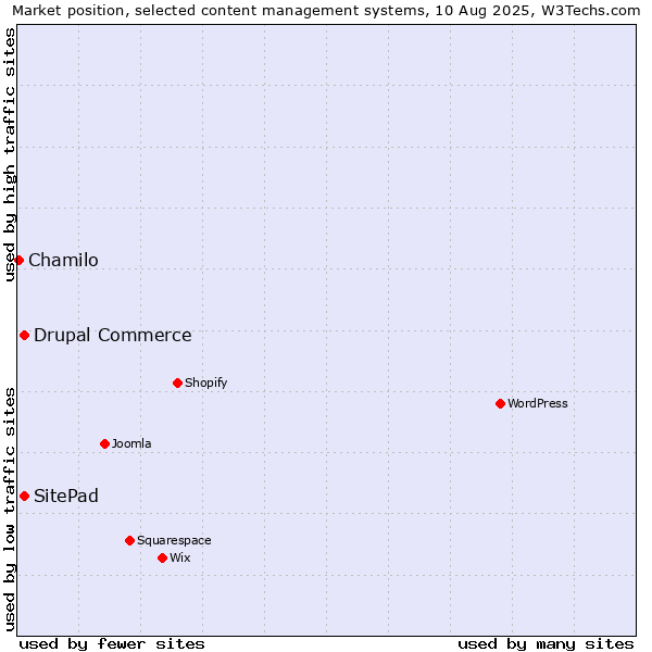 Market position of Drupal Commerce vs. SitePad vs. Chamilo
