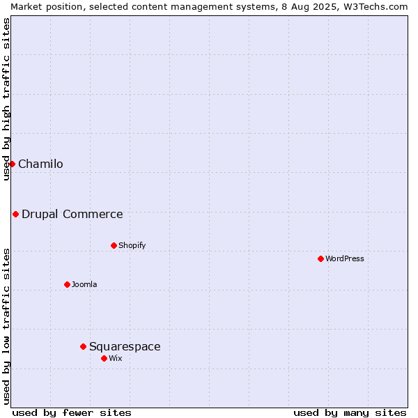 Market position of Squarespace vs. Drupal Commerce vs. Chamilo