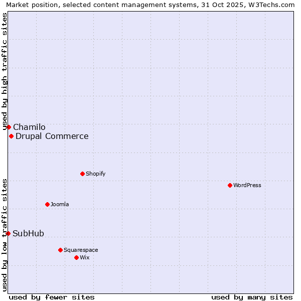 Market position of Drupal Commerce vs. Chamilo vs. SubHub
