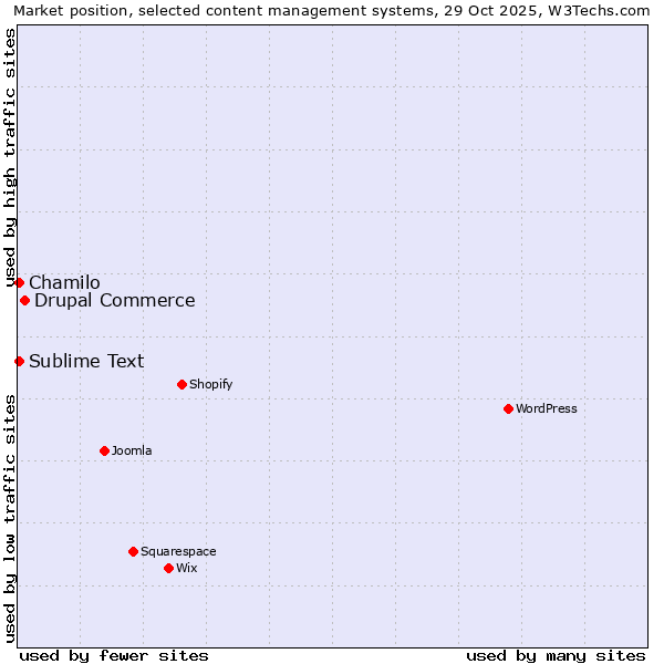 Market position of Drupal Commerce vs. Chamilo vs. Sublime Text