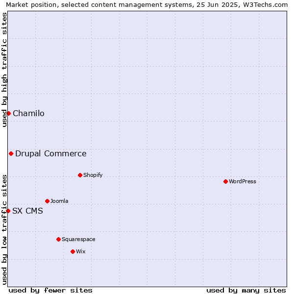 Market position of Drupal Commerce vs. Chamilo vs. SX CMS