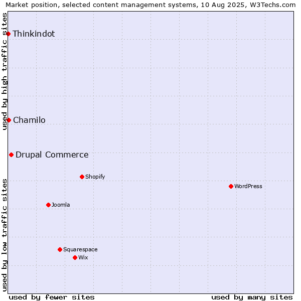 Market position of Drupal Commerce vs. Chamilo vs. Thinkindot