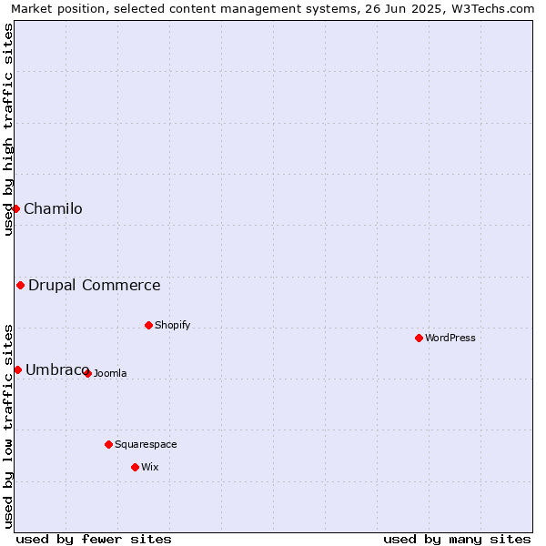 Market position of Drupal Commerce vs. Umbraco vs. Chamilo
