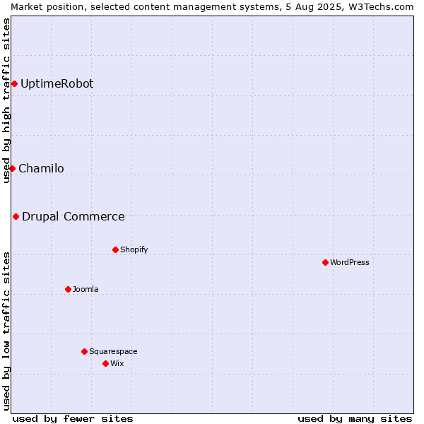 Market position of Drupal Commerce vs. UptimeRobot vs. Chamilo