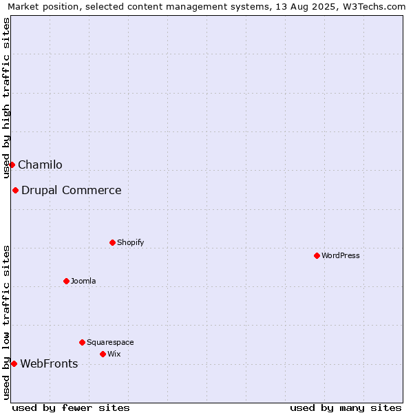 Market position of Drupal Commerce vs. WebFronts vs. Chamilo