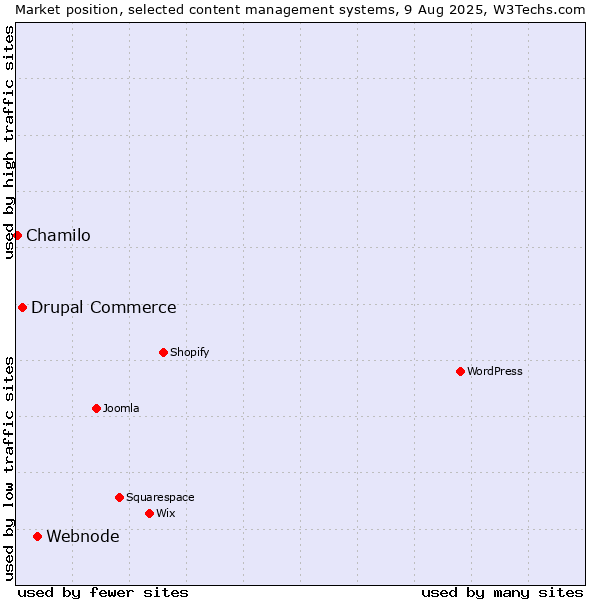 Market position of Webnode vs. Drupal Commerce vs. Chamilo