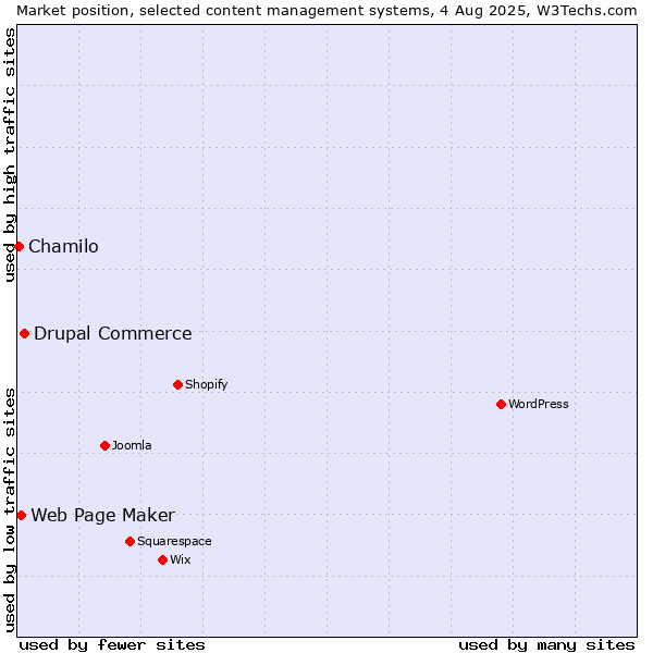 Market position of Drupal Commerce vs. Web Page Maker vs. Chamilo