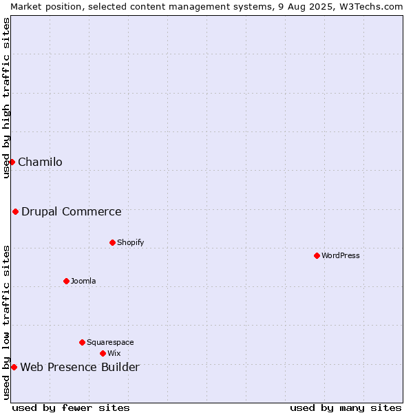 Market position of Drupal Commerce vs. Web Presence Builder vs. Chamilo