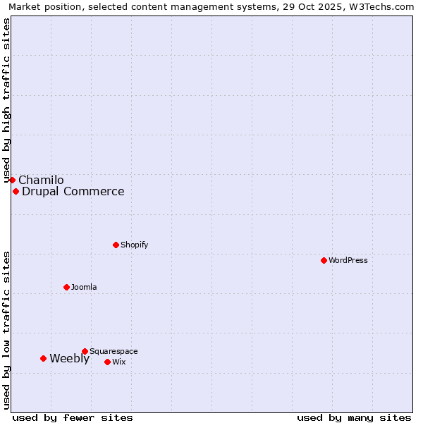 Market position of Weebly vs. Drupal Commerce vs. Chamilo