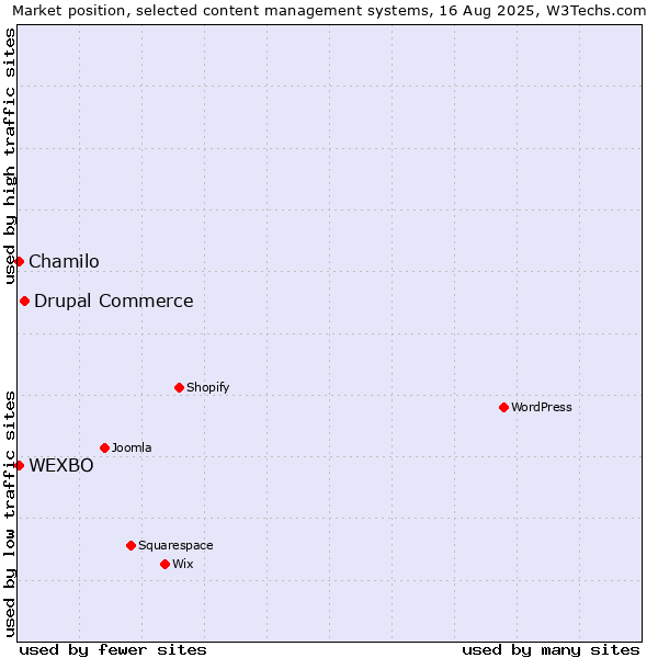 Market position of Drupal Commerce vs. Chamilo vs. WEXBO