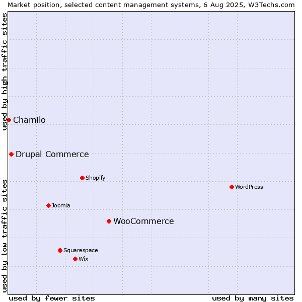 Market position of WooCommerce vs. Drupal Commerce vs. Chamilo
