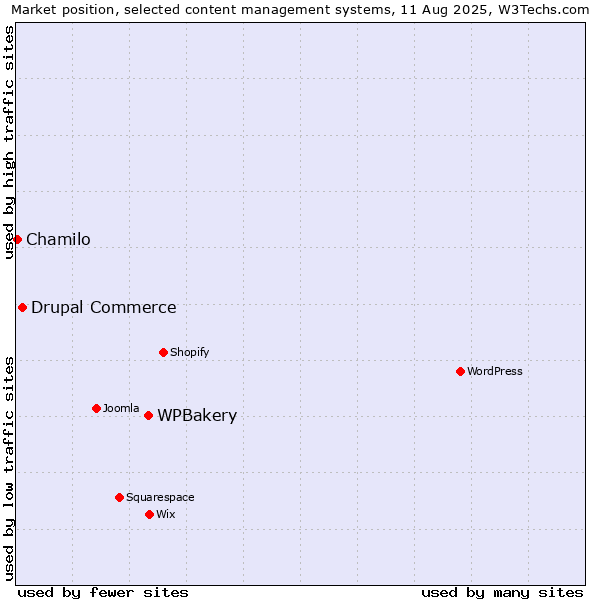 Market position of WPBakery vs. Drupal Commerce vs. Chamilo