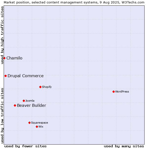 Market position of Beaver Builder vs. Drupal Commerce vs. Chamilo
